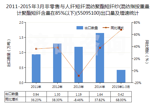 2011-2015年3月非零售與人纖短纖混紡聚酯短纖紗(混紡指按重量計(jì)聚酯短纖含量在85%以下)(55095100)出口量及增速統(tǒng)計(jì) 2011-2015年3月非零售與人纖短纖混紡聚酯短纖紗(混紡指按重量計(jì)聚酯短纖含量在85%以下)(55095100)出口量及增速統(tǒng)計(jì)